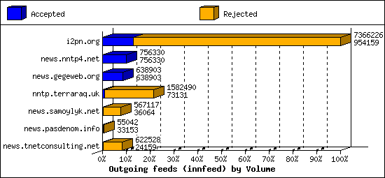 Outgoing feeds (innfeed) by Volume