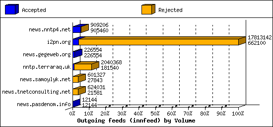 Outgoing feeds (innfeed) by Volume