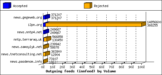 Outgoing feeds (innfeed) by Volume