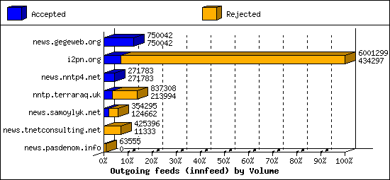 Outgoing feeds (innfeed) by Volume