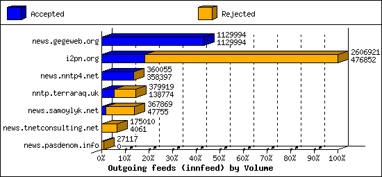 Outgoing feeds (innfeed) by Volume