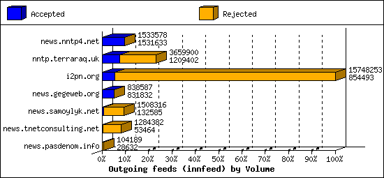 Outgoing feeds (innfeed) by Volume