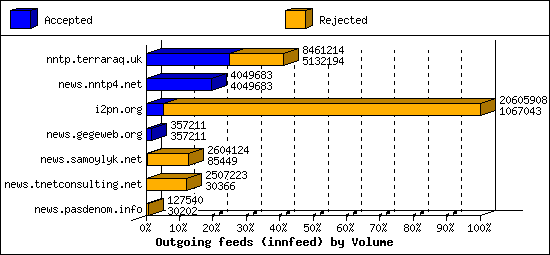 Outgoing feeds (innfeed) by Volume