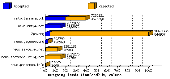 Outgoing feeds (innfeed) by Volume