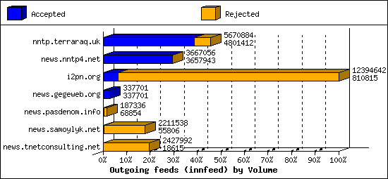 Outgoing feeds (innfeed) by Volume