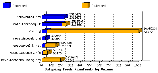 Outgoing feeds (innfeed) by Volume