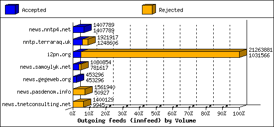 Outgoing feeds (innfeed) by Volume