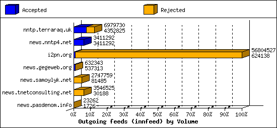 Outgoing feeds (innfeed) by Volume