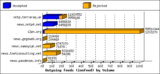 Outgoing feeds (innfeed) by Volume