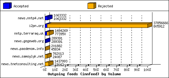 Outgoing feeds (innfeed) by Volume