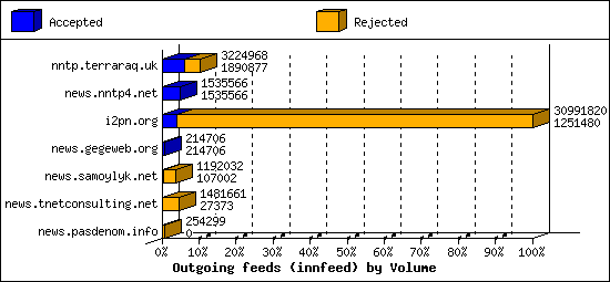 Outgoing feeds (innfeed) by Volume