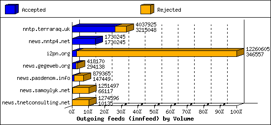 Outgoing feeds (innfeed) by Volume