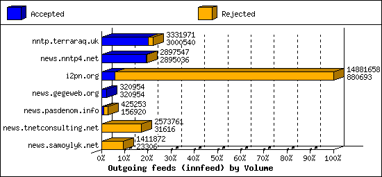 Outgoing feeds (innfeed) by Volume