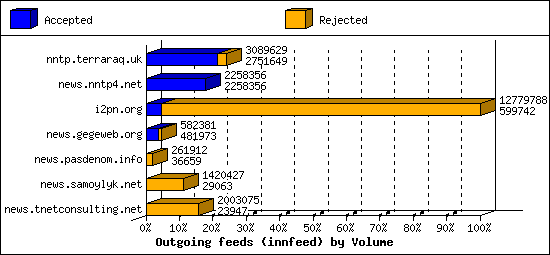 Outgoing feeds (innfeed) by Volume