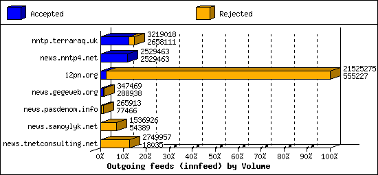 Outgoing feeds (innfeed) by Volume