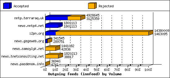 Outgoing feeds (innfeed) by Volume