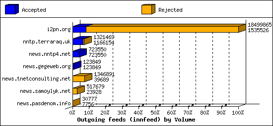 Outgoing feeds (innfeed) by Volume