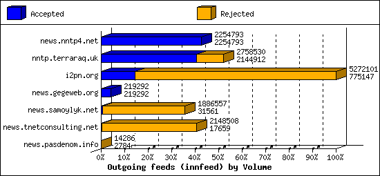 Outgoing feeds (innfeed) by Volume