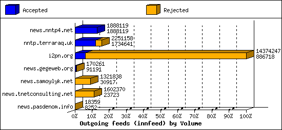 Outgoing feeds (innfeed) by Volume