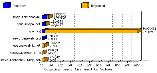 Outgoing feeds (innfeed) by Volume