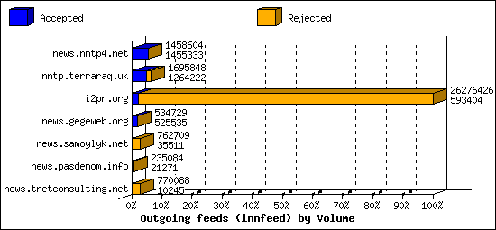 Outgoing feeds (innfeed) by Volume