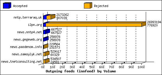 Outgoing feeds (innfeed) by Volume