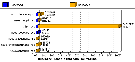 Outgoing feeds (innfeed) by Volume