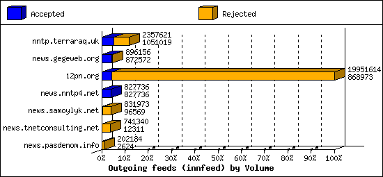 Outgoing feeds (innfeed) by Volume