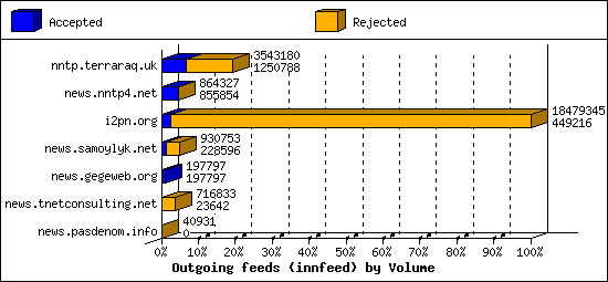 Outgoing feeds (innfeed) by Volume