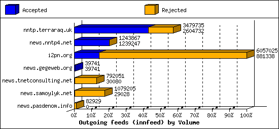 Outgoing feeds (innfeed) by Volume