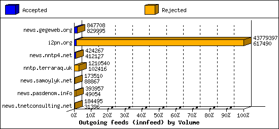 Outgoing feeds (innfeed) by Volume