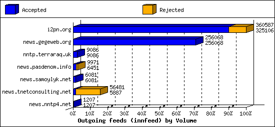 Outgoing feeds (innfeed) by Volume