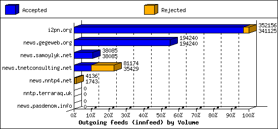 Outgoing feeds (innfeed) by Volume