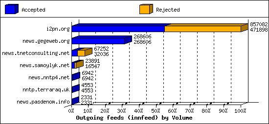 Outgoing feeds (innfeed) by Volume