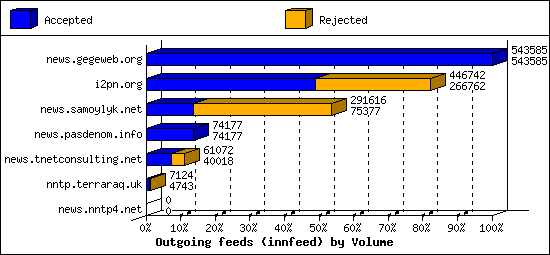 Outgoing feeds (innfeed) by Volume