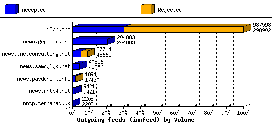 Outgoing feeds (innfeed) by Volume