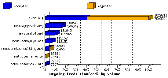 Outgoing feeds (innfeed) by Volume