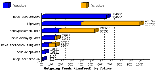 Outgoing feeds (innfeed) by Volume