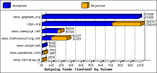 Outgoing feeds (innfeed) by Volume