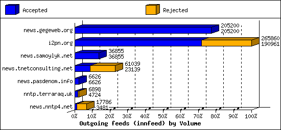 Outgoing feeds (innfeed) by Volume