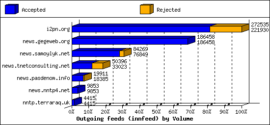 Outgoing feeds (innfeed) by Volume