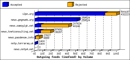 Outgoing feeds (innfeed) by Volume