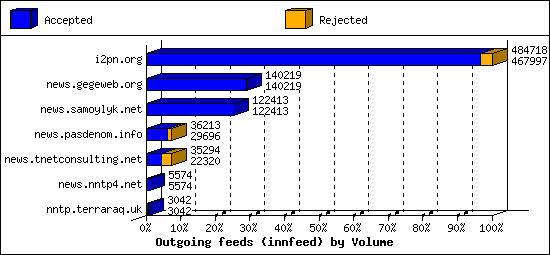 Outgoing feeds (innfeed) by Volume