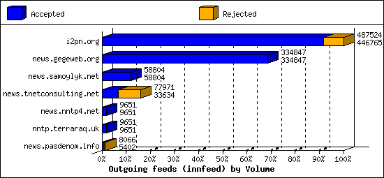 Outgoing feeds (innfeed) by Volume