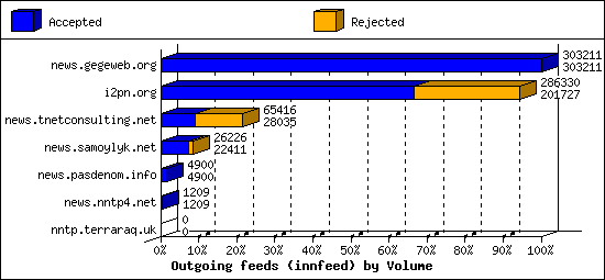 Outgoing feeds (innfeed) by Volume