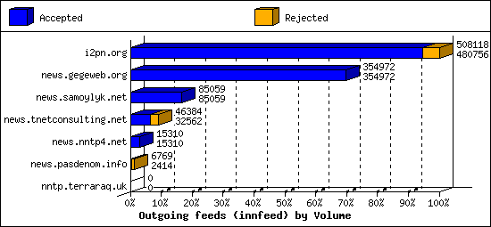 Outgoing feeds (innfeed) by Volume