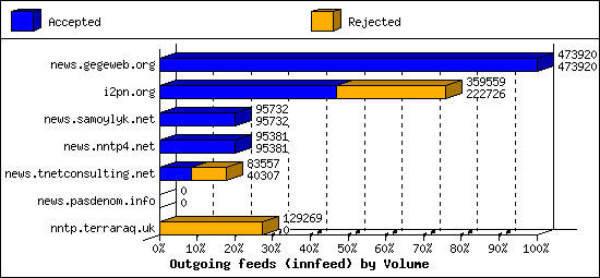 Outgoing feeds (innfeed) by Volume