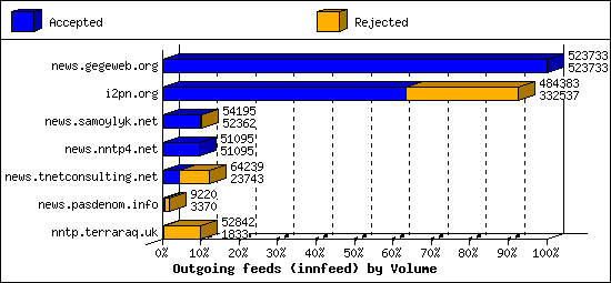 Outgoing feeds (innfeed) by Volume