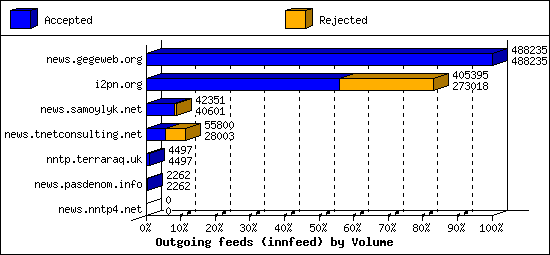 Outgoing feeds (innfeed) by Volume