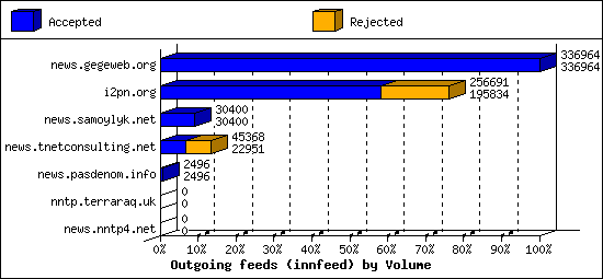 Outgoing feeds (innfeed) by Volume